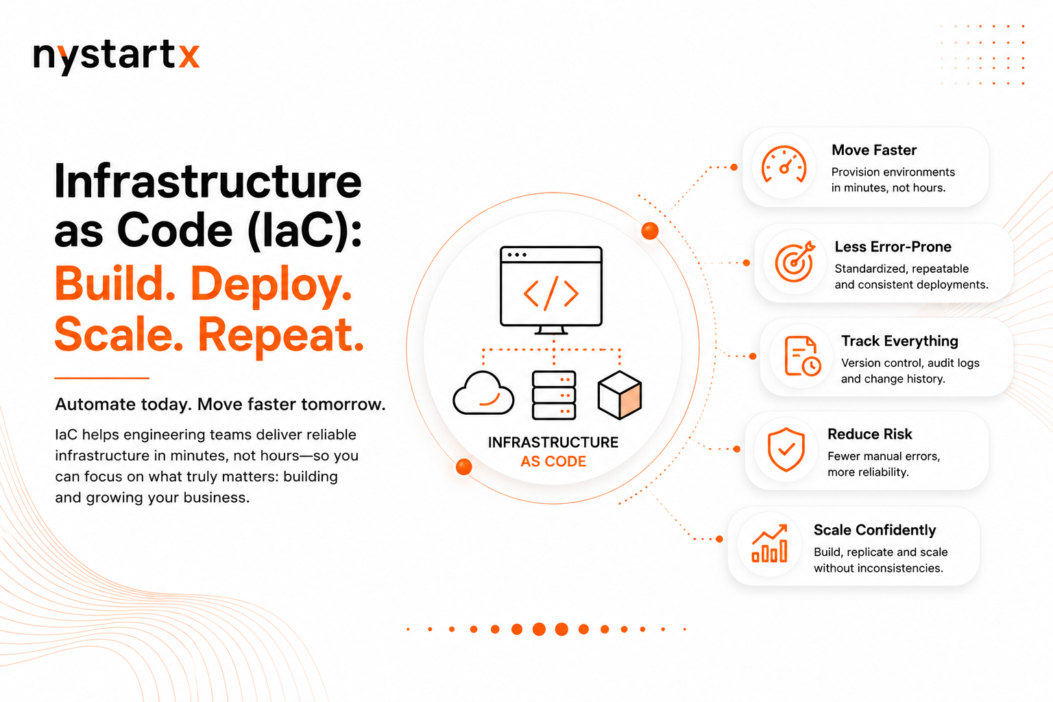 Infrastructure as Code diagram showing Terraform, provisioning cloud environments